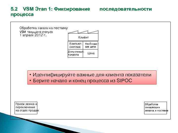 5. 2 VSM Этап 1: Фиксирование процесса Обработка заказа на поставку VSM текущего статуса