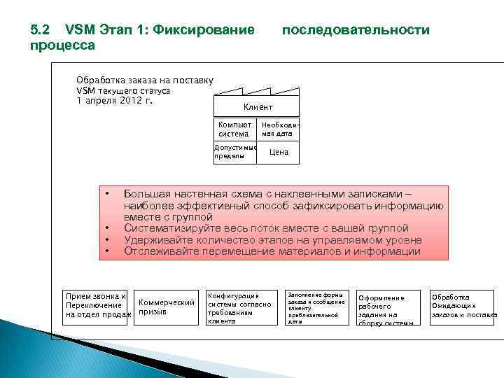 5. 2 VSM Этап 1: Фиксирование процесса Обработка заказа на поставку VSM текущего статуса