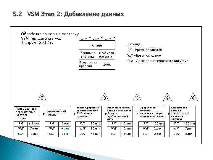 5. 2 VSM Этап 2: Добавление данных Обработка заказа на поставку VSM текущего статуса