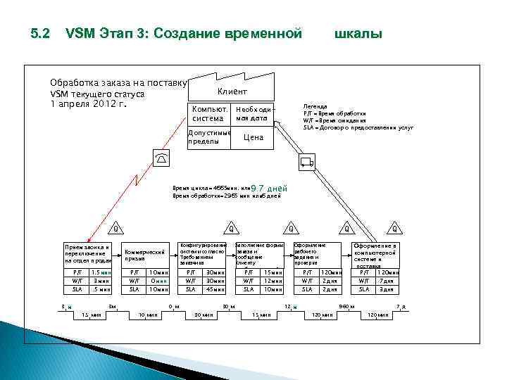 5. 2 VSM Этап 3: Создание временной Обработка заказа на поставку VSM текущего статуса