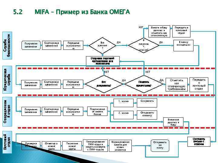 Карта процесса техники