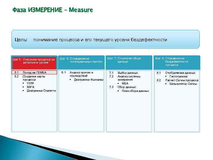 Фаза ИЗМЕРЕНИЕ – Measure Цель: понимание процесса и его текущего уровня бездефектности Шаг 5.