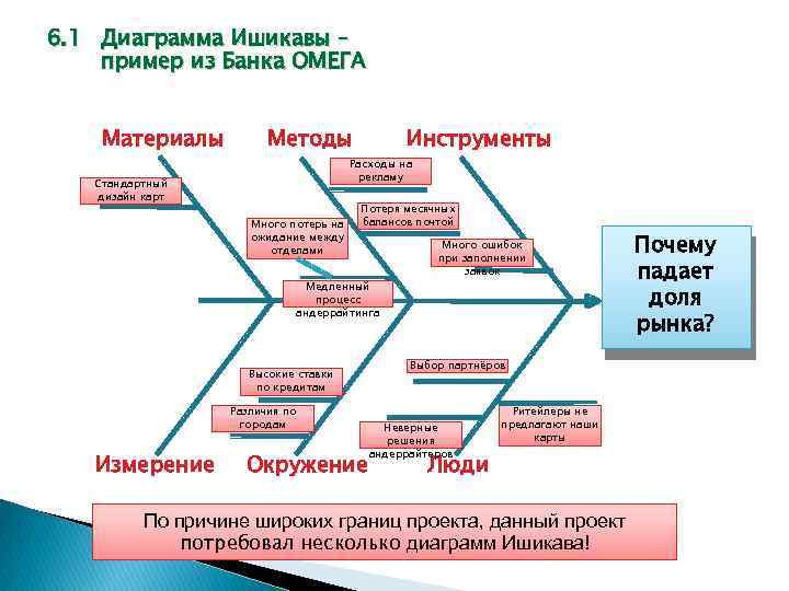 6. 1 Диаграмма Ишикавы – пример из Банка ОМЕГА Материалы Методы Инструменты Расходы на