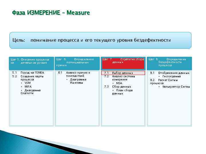 Фаза ИЗМЕРЕНИЕ – Measure Цель: понимание процесса и его текущего уровня бездефектности Шаг 5.