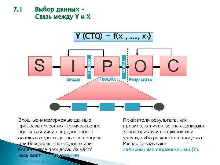 7. 1 Выбор данных – Связь между Y и Х I Поставщики Входы P
