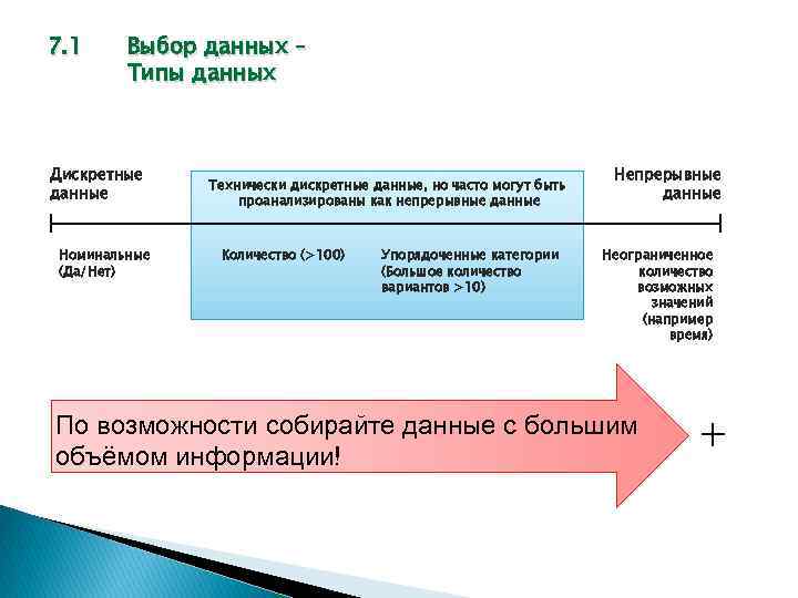 7. 1 Выбор данных – Типы данных Дискретные данные Номинальные (Да/Нет) Технически дискретные данные,