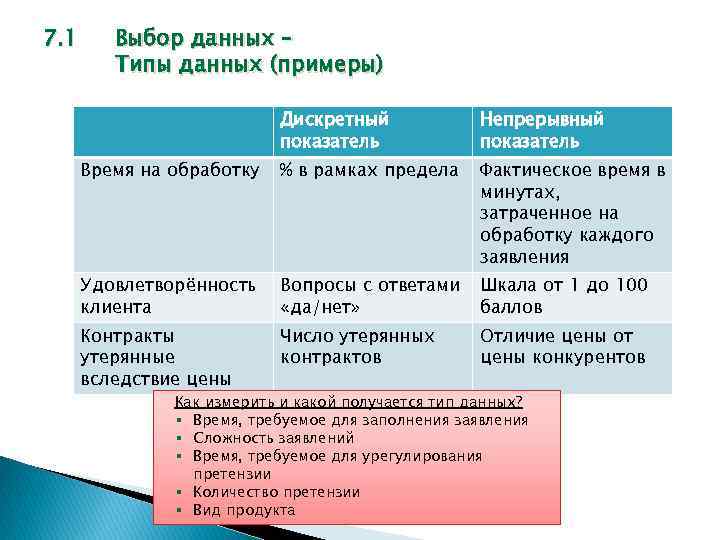 7. 1 Выбор данных – Типы данных (примеры) Дискретный показатель Непрерывный показатель Время на