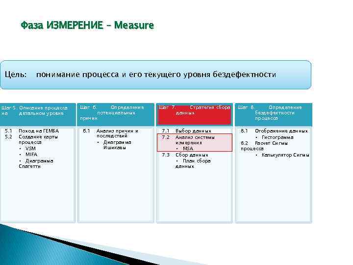 Фаза ИЗМЕРЕНИЕ – Measure Цель: понимание процесса и его текущего уровня бездефектности Шаг 5.