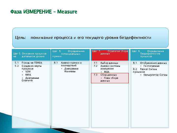 Фаза ИЗМЕРЕНИЕ – Measure Цель: понимание процесса и его текущего уровня бездефектности Шаг 5.