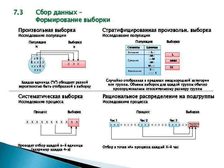 7. 3 Сбор данных – Формирование выборки Произвольная выборка Исследование популяции Популяция N Стратифицированная