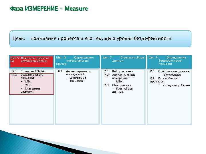 Фаза ИЗМЕРЕНИЕ – Measure Цель: понимание процесса и его текущего уровня бездефектности Шаг 5.