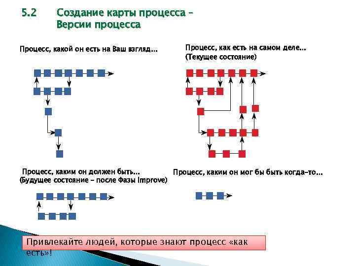 5. 2 Создание карты процесса – Версии процесса Процесс, какой он есть на Ваш