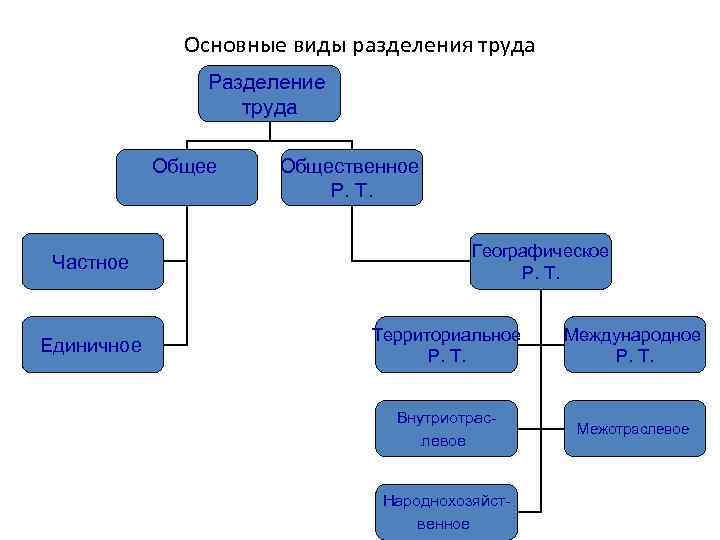 Основные виды разделения труда Разделение труда Общее Частное Единичное Общественное Р. Т. Географическое Р.