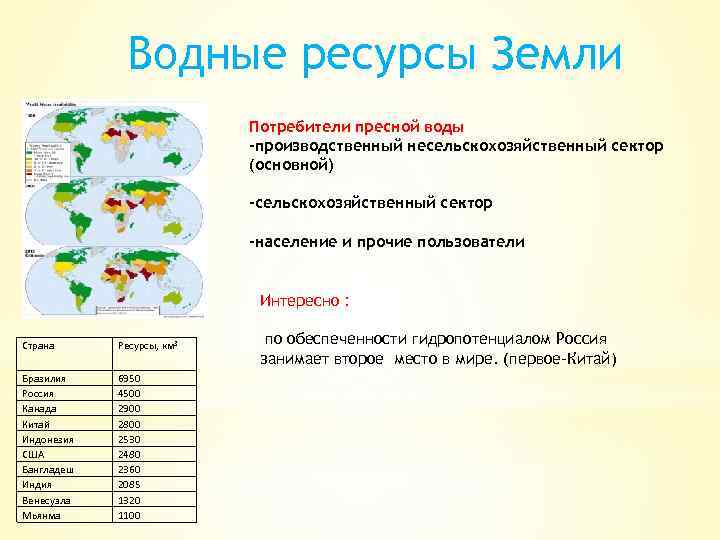 Водные ресурсы Земли Потребители пресной воды -производственный несельскохозяйственный сектор (основной) -сельскохозяйственный сектор -население и