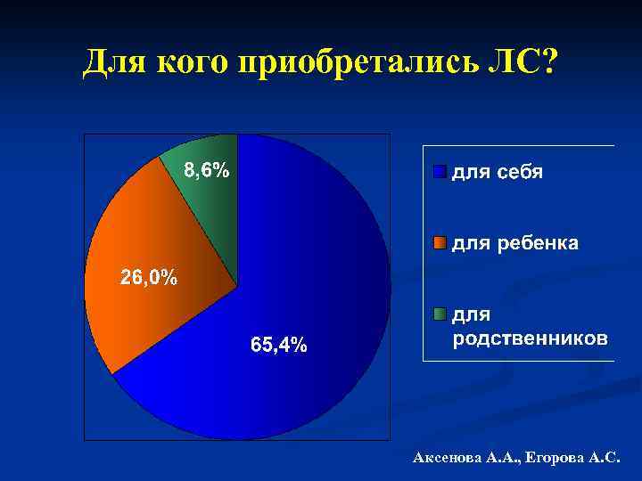 Для кого приобретались ЛС? Аксенова А. А. , Егорова А. С. 