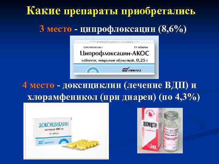 Какие препараты приобретались 3 место - ципрофлоксацин (8, 6%) 4 место - доксициклин (лечение