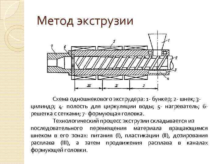 Схема утилизации методом экструзии