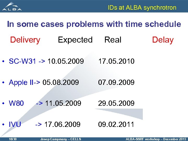 IDs at ALBA synchrotron In some cases problems with time schedule Delivery Expected Delay