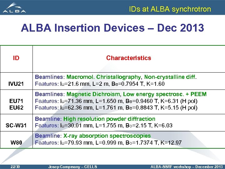 IDs at ALBA synchrotron ALBA Insertion Devices – Dec 2013 ID Characteristics IVU 21