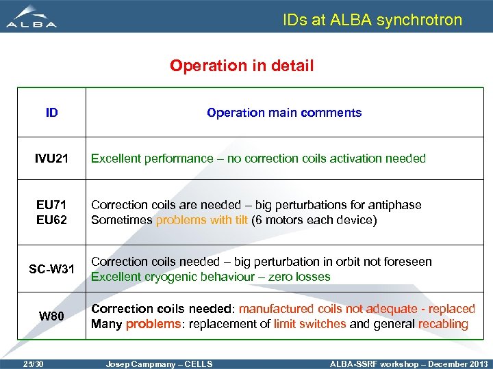 IDs at ALBA synchrotron Operation in detail ID Operation main comments IVU 21 Excellent