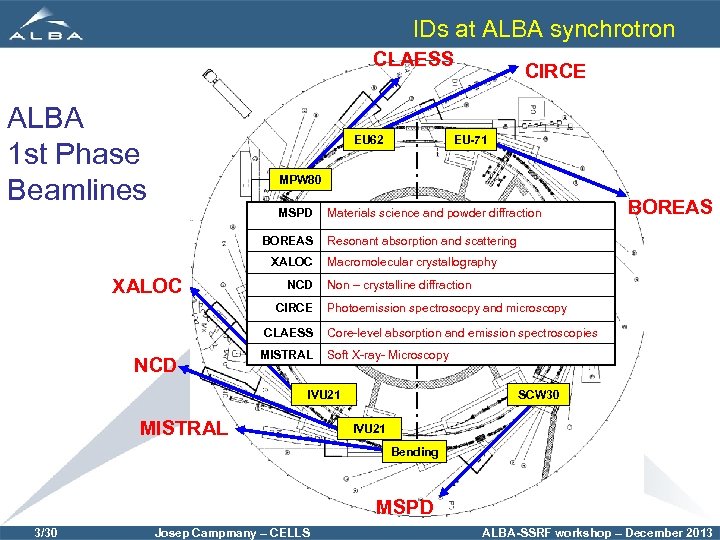 IDs at ALBA synchrotron CLAESS ALBA 1 st Phase Beamlines EU 62 CIRCE EU-71