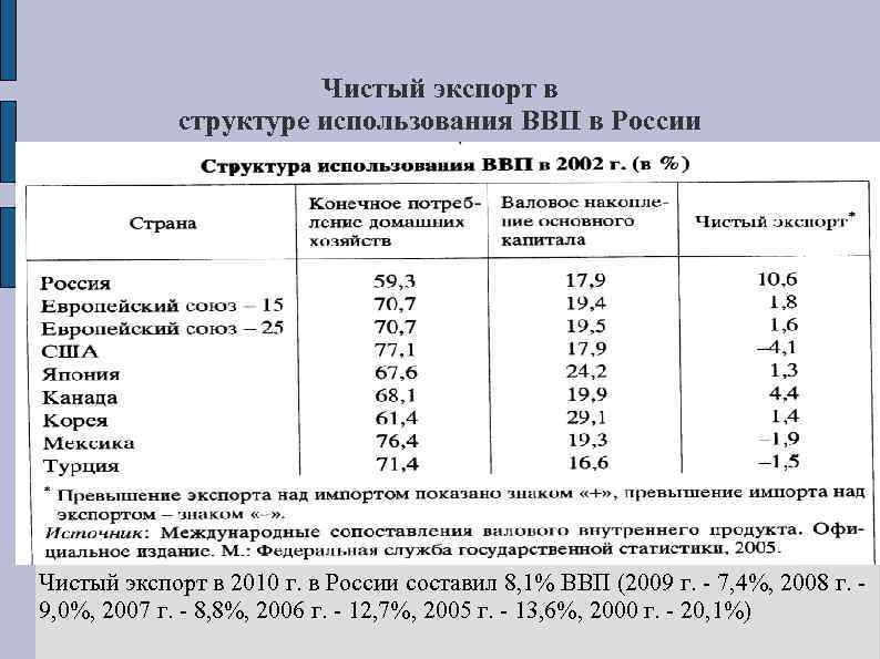 Чистый экспорт в структуре использования ВВП в России Чистый экспорт в 2010 г. в