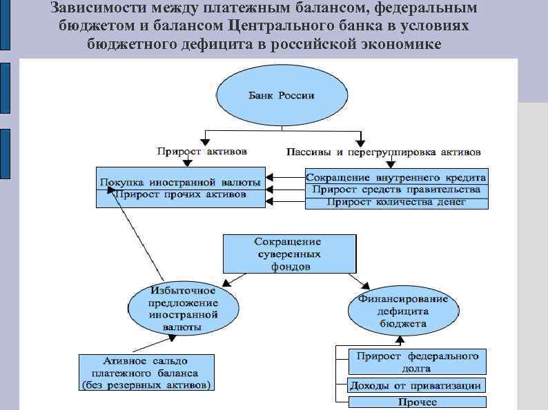 Зависимости между платежным балансом, федеральным бюджетом и балансом Центрального банка в условиях бюджетного дефицита