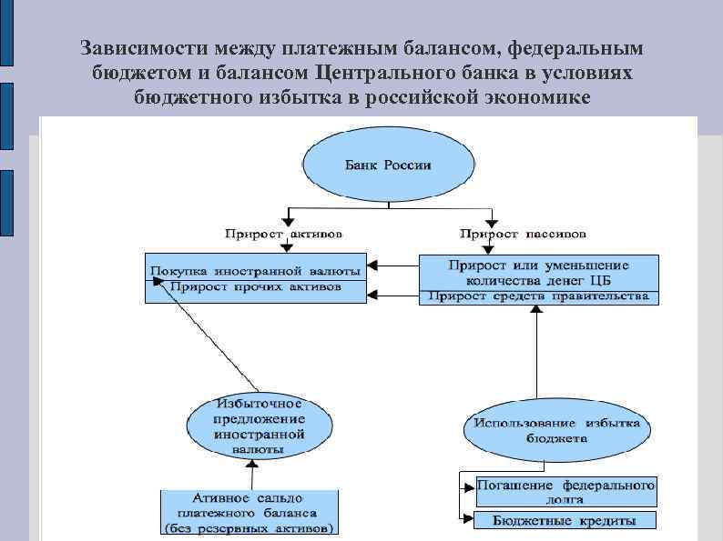 Зависимости между платежным балансом, федеральным бюджетом и балансом Центрального банка в условиях бюджетного избытка