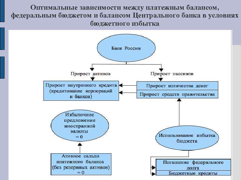 Оптимальные зависимости между платежным балансом, федеральным бюджетом и балансом Центрального банка в условиях бюджетного