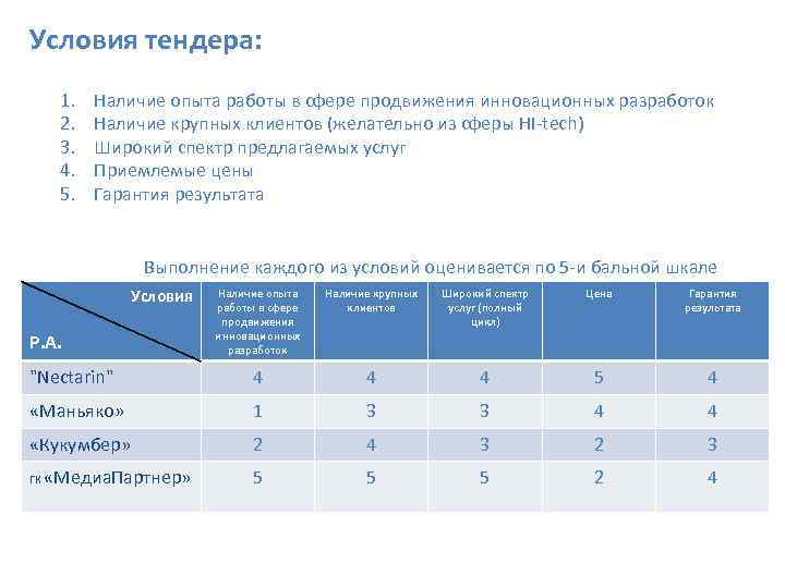 Условия тендера: 1. 2. 3. 4. 5. Наличие опыта работы в сфере продвижения инновационных
