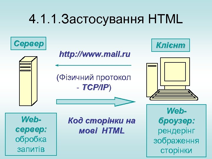 4. 1. 1. Застосування HTML Сервер http: //www. mail. ru Клієнт (Фізичний протокол -