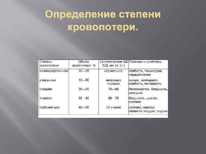 Определение степени кровопотери. 
