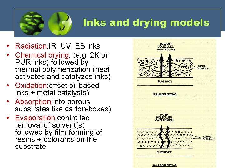 Inks and drying models • Radiation: IR, UV, EB inks • Chemical drying: (e.