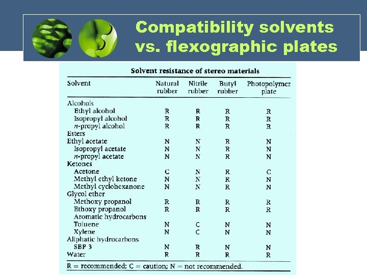 Compatibility solvents vs. flexographic plates 