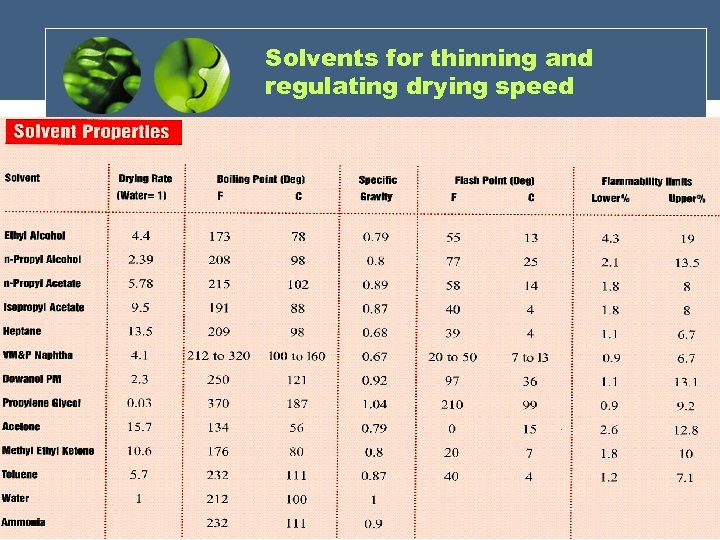 Solvents for thinning and regulating drying speed 