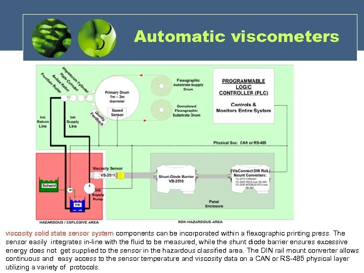 Automatic viscometers viscosity solid state sensor system components can be incorporated within a flexographic