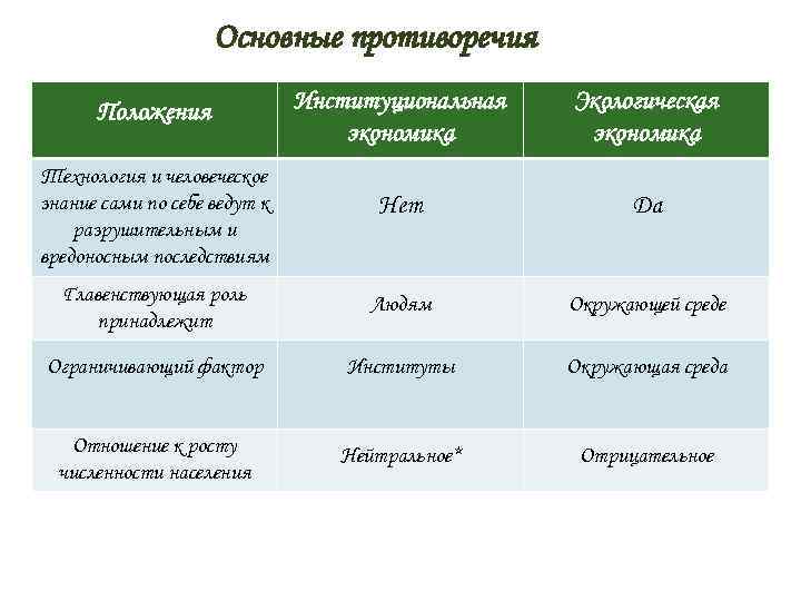 Основные противоречия Положения Институциональная экономика Экологическая экономика Технология и человеческое знание сами по себе