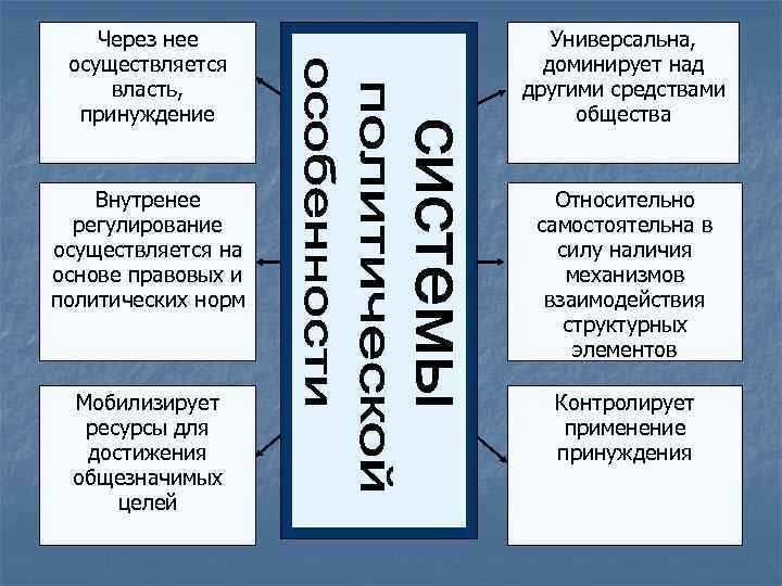 Тест 2 политика и власть