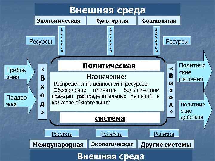 Экономика и среда. Внешняя среда в экономике. Внешняя среда экономической системы. Политическая внешняя среда. Внешняя среда политическая система.