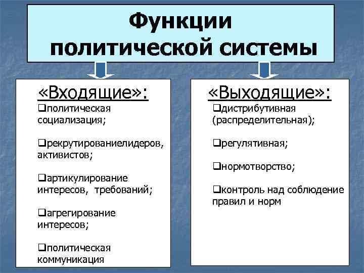 Функции политической системы «Входящие» : qполитическая социализация; qрекрутированиелидеров, активистов; qартикулирование интересов, требований; qагрегирование интересов;