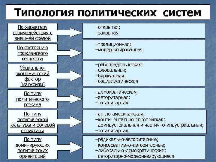 Укажите политические системы. Типы политических систем таблица. Политическая система типология. Каковы типологии политических систем. Типы политической системы общества таблица.