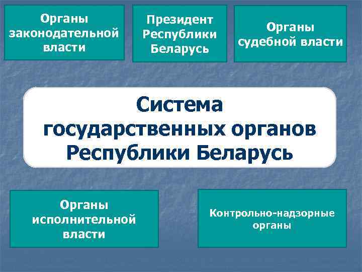 Органы законодательной власти Президент Республики Беларусь Органы судебной власти Система государственных органов Республики Беларусь