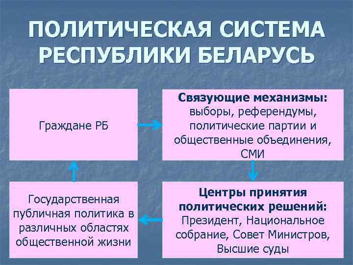 ПОЛИТИЧЕСКАЯ СИСТЕМА РЕСПУБЛИКИ БЕЛАРУСЬ Граждане РБ Связующие механизмы: выборы, референдумы, политические партии и общественные