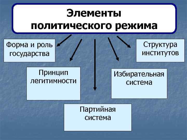 Элементы политического режима Структура институтов Форма и роль государства Принцип легитимности Избирательная система Партийная