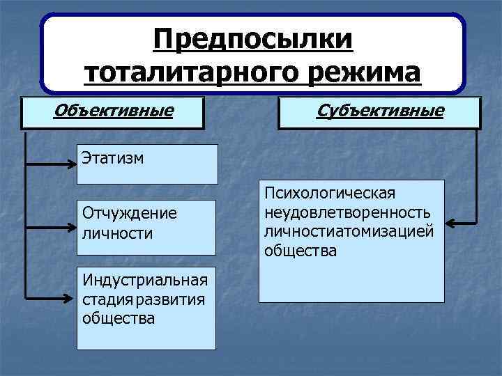 Предпосылки тоталитарного режима Объективные Субъективные Этатизм Отчуждение личности Индустриальная стадия развития общества Психологическая неудовлетворенность