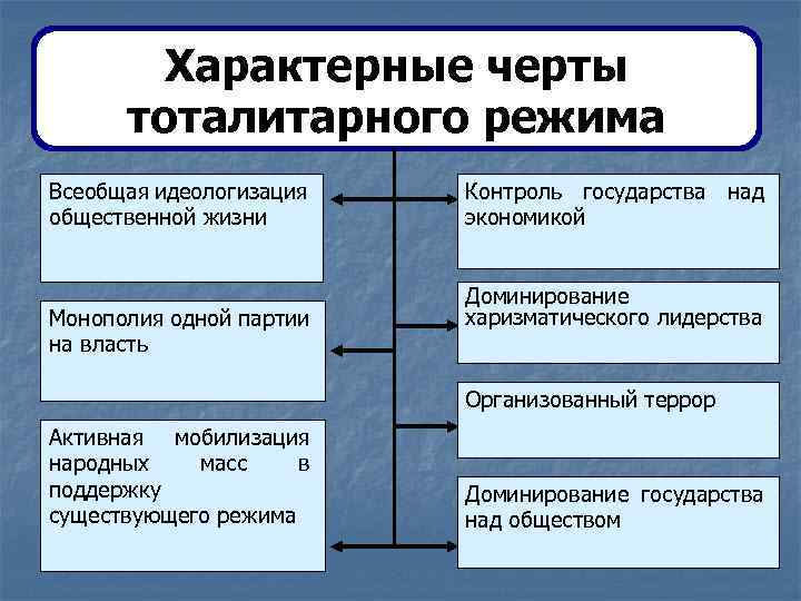 Проявление тоталитаризма стали явлением общественной жизни и сложились план