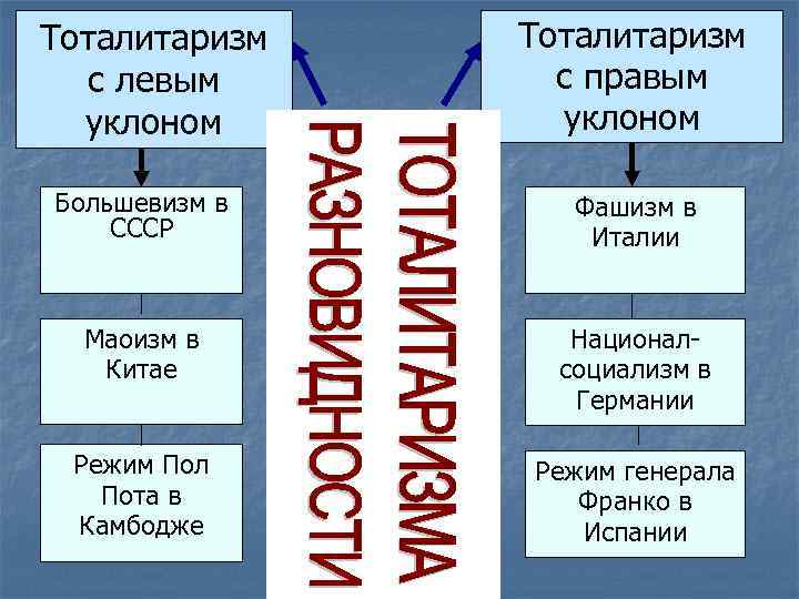 Тоталитаризм с левым уклоном Тоталитаризм с правым уклоном Большевизм в СССР Фашизм в Италии