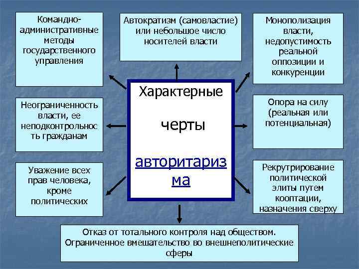 Командноадминистративные методы государственного управления Автократизм (самовластие) или небольшое число носителей власти Характерные Неограниченность власти,