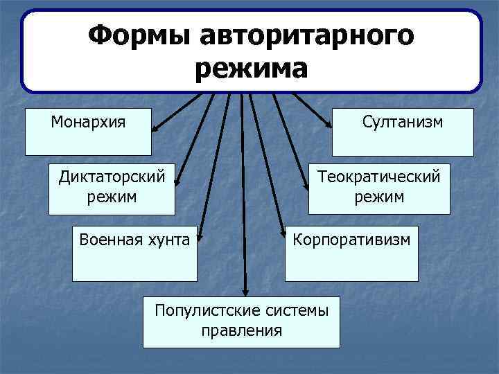 Политический режим монархия