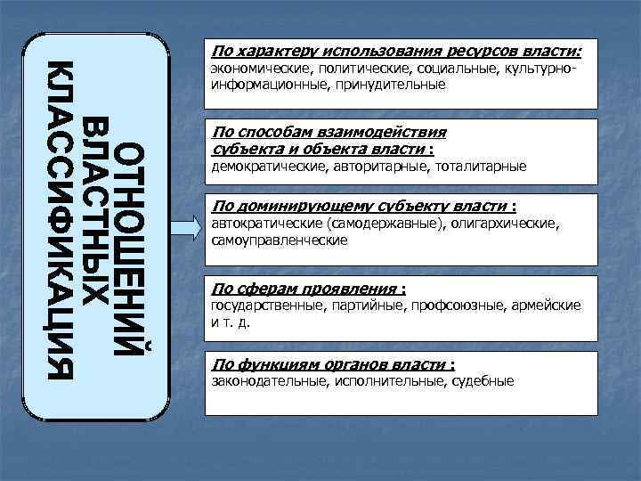 По характеру использования ресурсов власти: экономические, политические, социальные, культурноинформационные, принудительные По способам взаимодействия субъекта